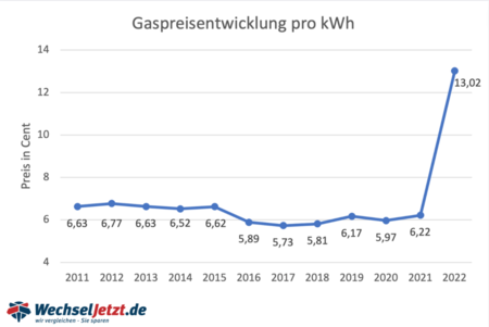 Gaspreisentwicklung pro kWh